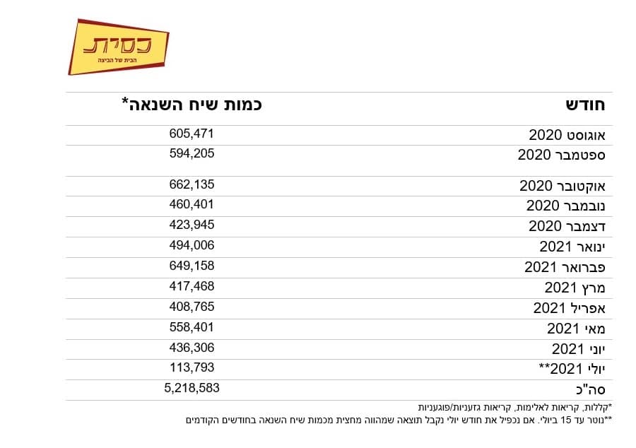 על פי חודשים