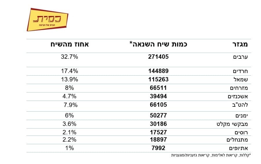 הקבוצות המותקפות ביותר ברשתות, על פי דו"ח קרן כצנלסון