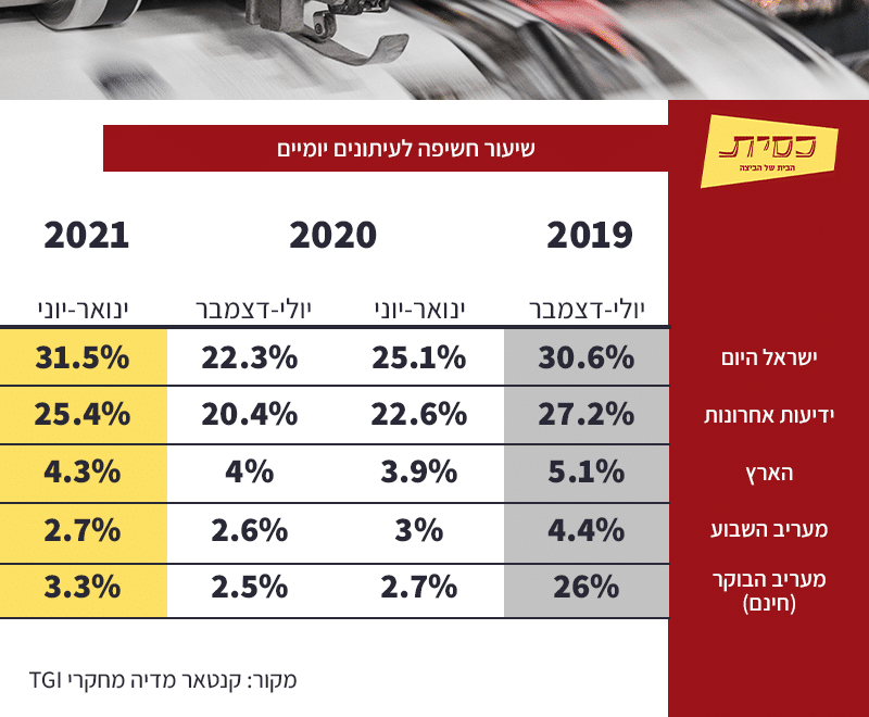 נתוני סקר TGI עיתונים יומיים