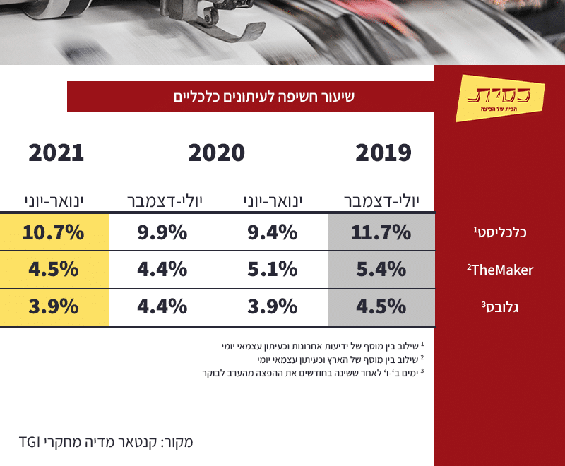 נתוני סקר TGI עיתונים כלכליים