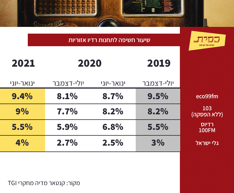 סקר TGI נתוני חשיפה לרדיו אזורי