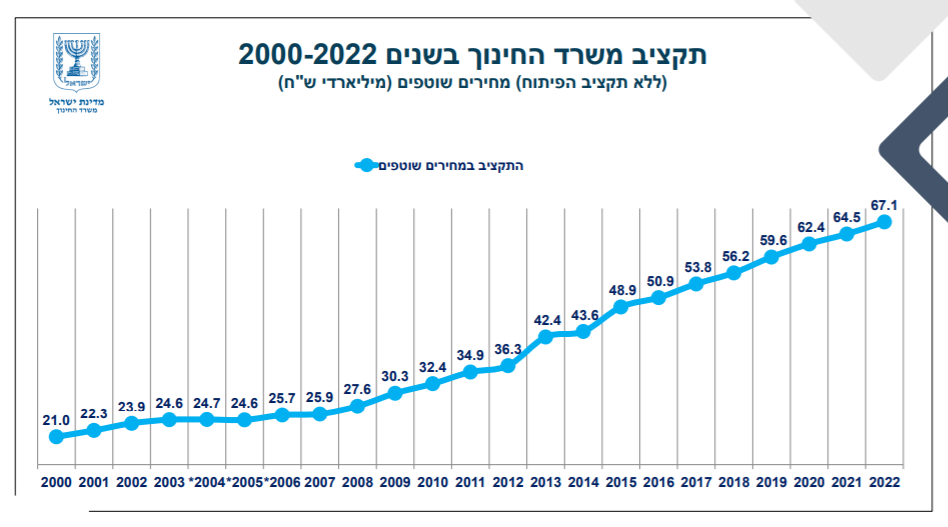 מתוך מצגת מוכנות מערכת החינוך לשנה"ל תשפ"ב | באדיבות דוברות משרד החינוך