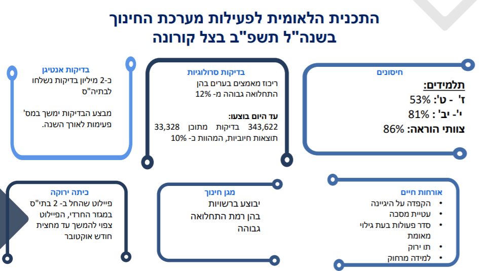 מתוך מצגת מוכנות מערכת החינוך לשנה"ל תשפ"ב | באדיבות דוברות משרד החינוך